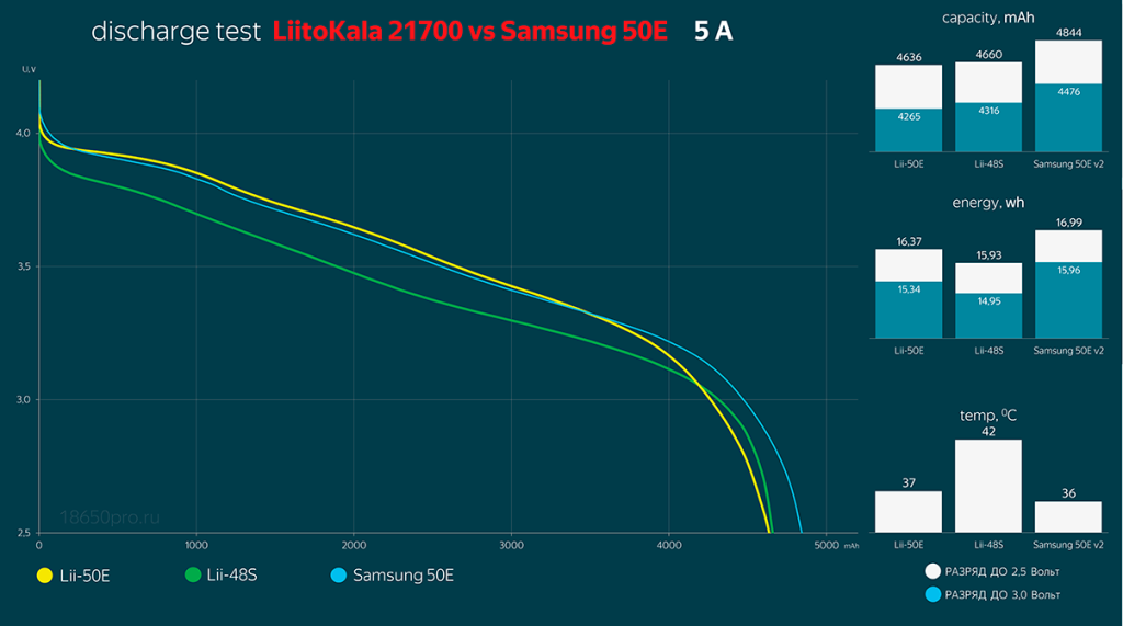 Liitokala 21700 против Samsung INR21700-50E Liitokala 21700 против Samsung INR21700-50E
