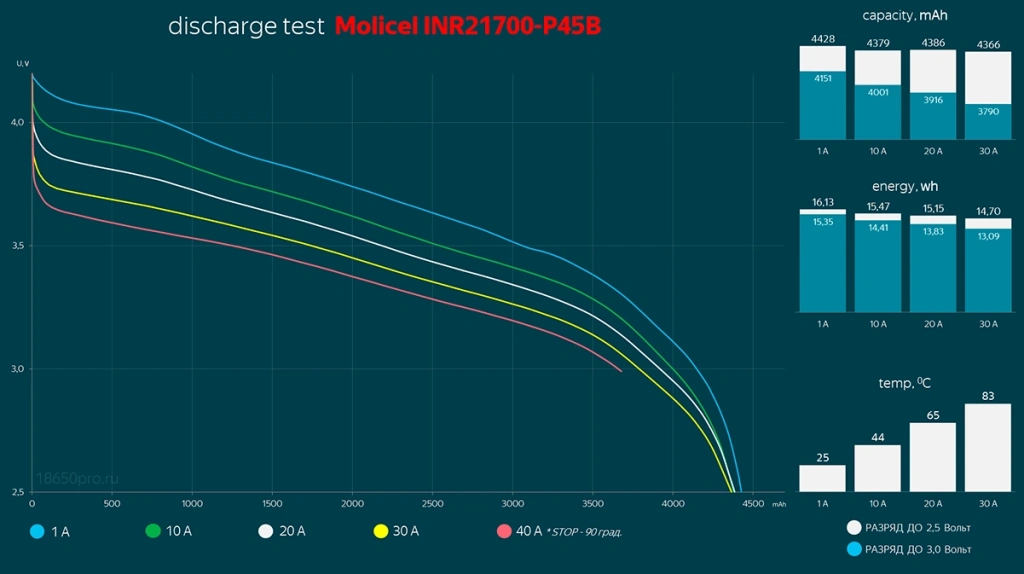 Molicel INR21700-P45B - результаты тестирования Molicel INR21700-P45B - результаты тестирования