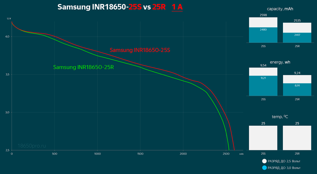 Samsung INR18650-25S vs 25R - тестирование 1 Ампер Samsung INR18650-25S vs 25R - тестирование 1 Ампер