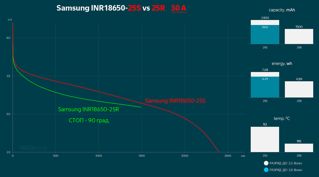 Samsung INR18650-25S vs 25R - тестирование 30 Ампер Samsung INR18650-25S vs 25R - тестирование 30 Ампер