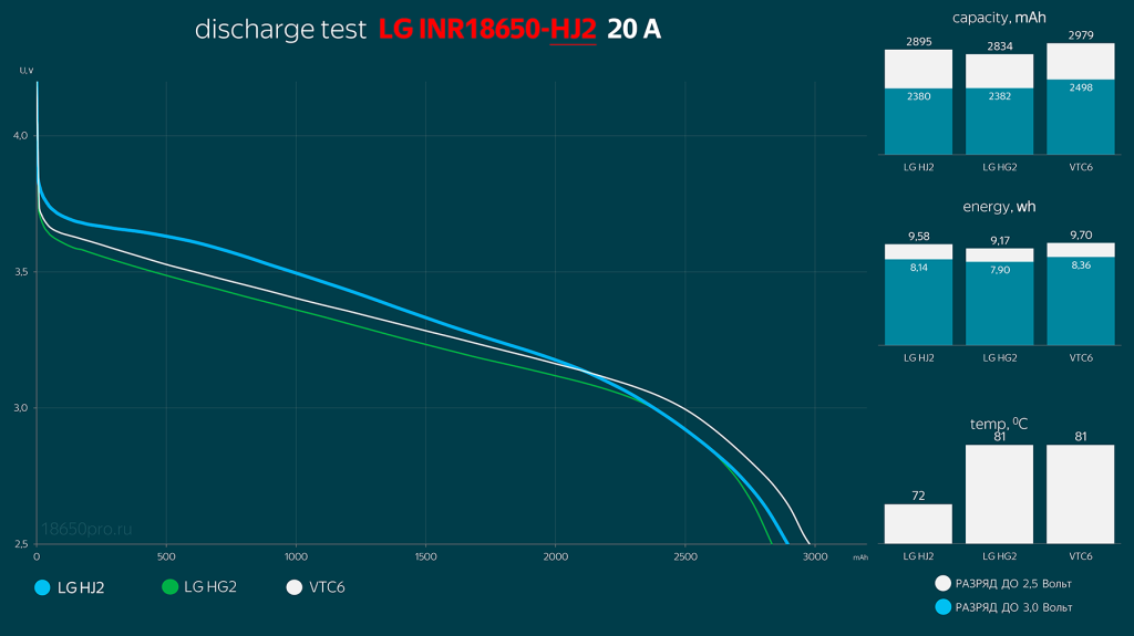 Сравнение LG INR18650-HJ2 с аналогами - графики разряда Сравнение LG INR18650-HJ2 с аналогами - графики разряда