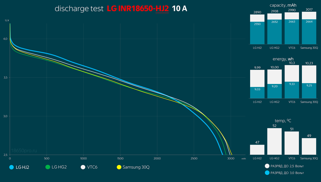 Сравнение LG INR18650-HJ2 с аналогами - графики разряда Сравнение LG INR18650-HJ2 с аналогами - графики разряда