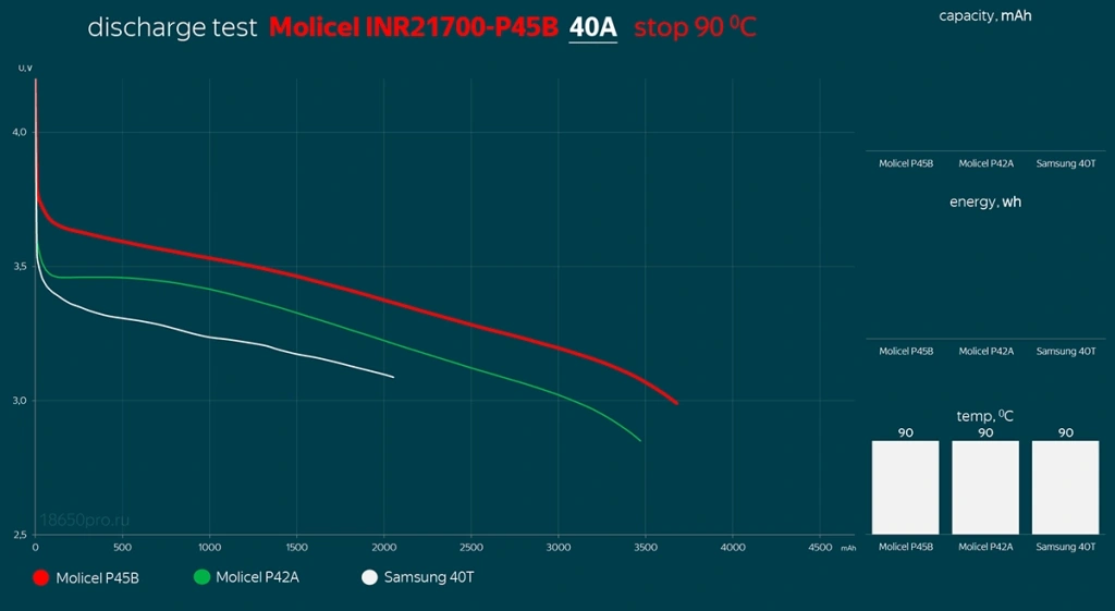 Molicel INR21700-P45B - результаты тестирования 40 Ампер Molicel INR21700-P45B - результаты тестирования 40 Ампер