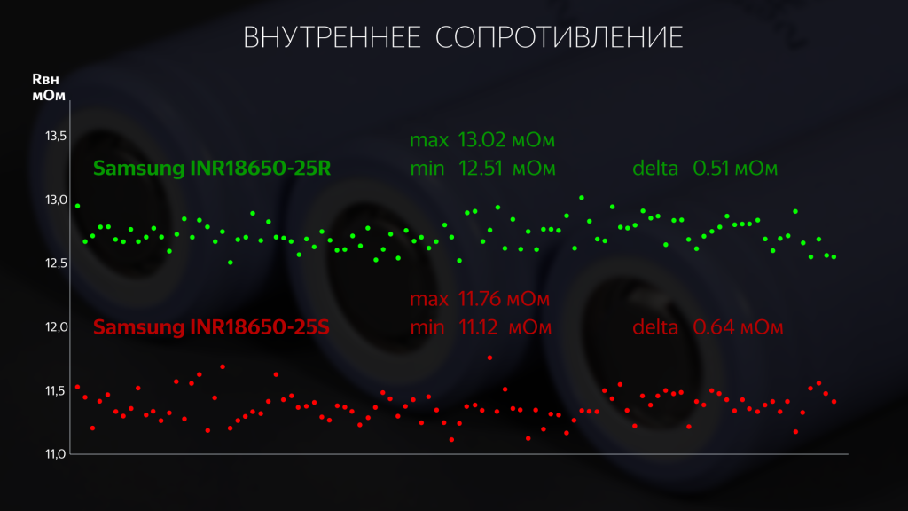 Внутреннее сопротивление Samsung INR18650-25R and 25R Внутреннее сопротивление Samsung INR18650-25R and 25R