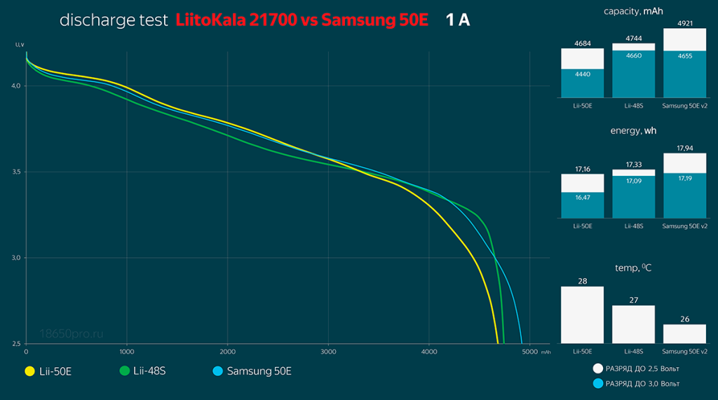 Liitokala 21700 против Samsung INR21700-50E Liitokala 21700 против Samsung INR21700-50E