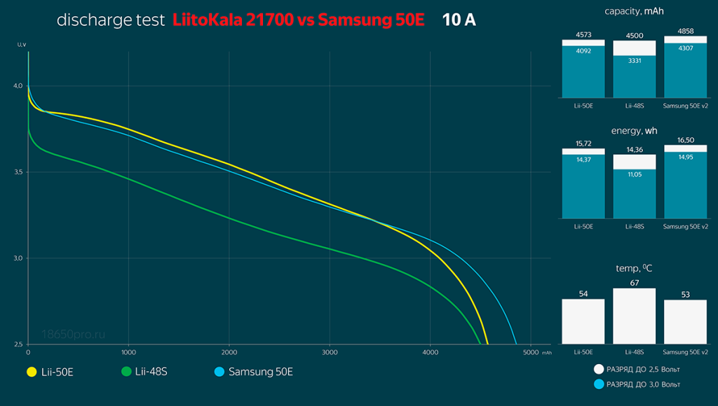Liitokala 21700 против Samsung INR21700-50E Liitokala 21700 против Samsung INR21700-50E