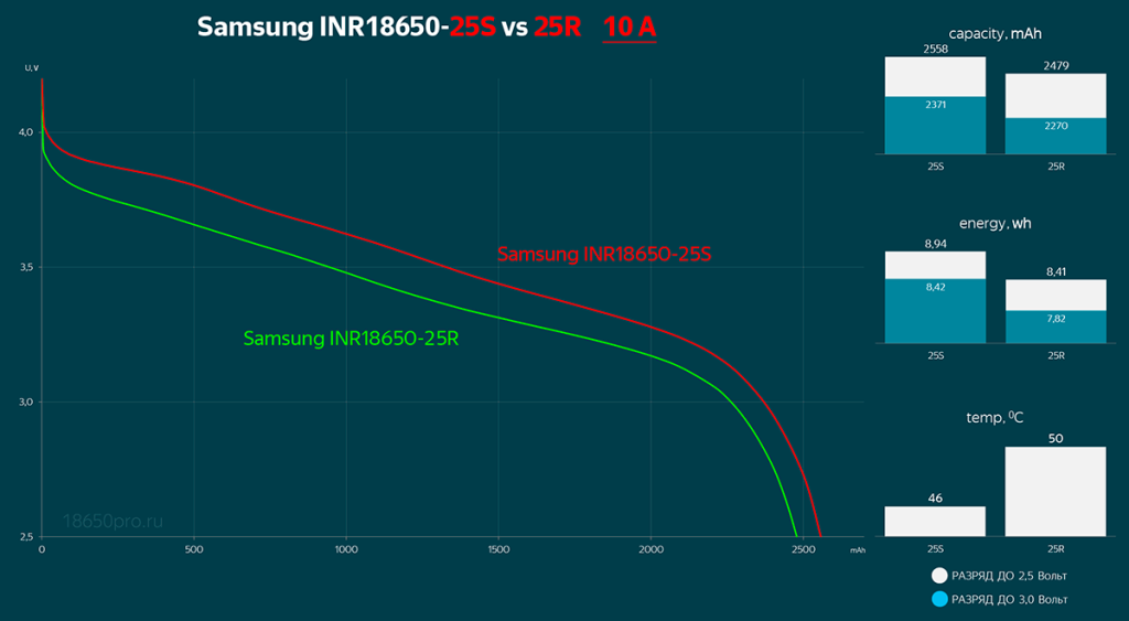 Samsung INR18650-25S vs 25R - тестирование 10 Ампер Samsung INR18650-25S vs 25R - тестирование 10 Ампер