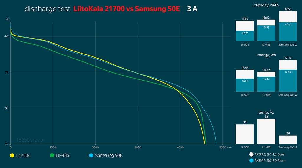 Liitokala 21700 против Samsung INR21700-50E Liitokala 21700 против Samsung INR21700-50E