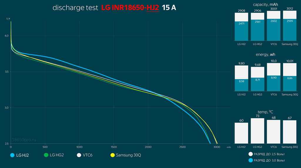 Сравнение LG INR18650-HJ2 с аналогами - графики разряда Сравнение LG INR18650-HJ2 с аналогами - графики разряда