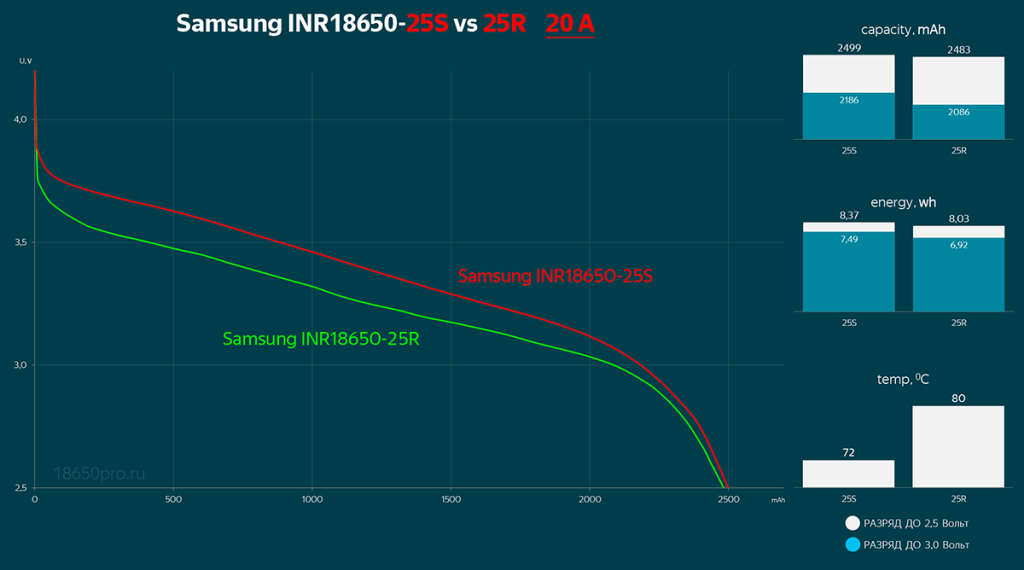 Samsung INR18650-25S vs 25R - тестирование 20 Ампер Samsung INR18650-25S vs 25R - тестирование 20 Амперg