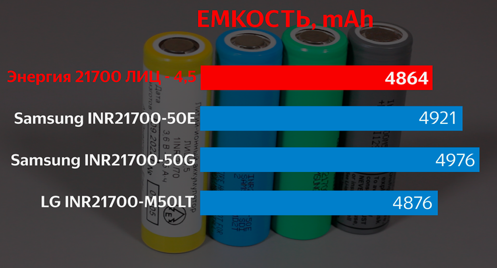 ЛИЦ 4,5 21700 от АО Энергия - сравнение с аналогами ЛИЦ 4,5 21700 от АО Энергия - сравнение с аналогами