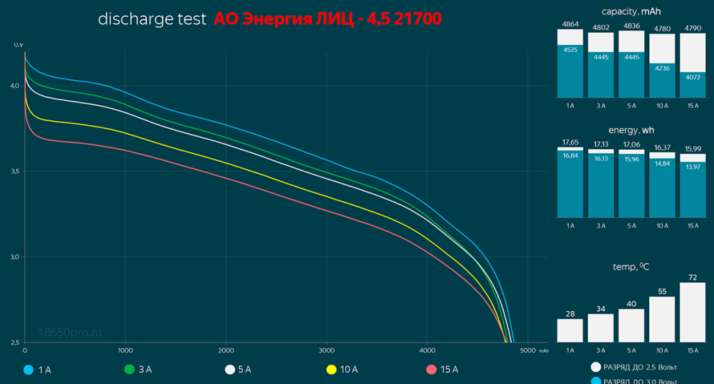 ЛИЦ 4,5 21700 от АО Энергия - результаты тестирования ЛИЦ 4,5 21700 от АО Энергия - результаты тестирования