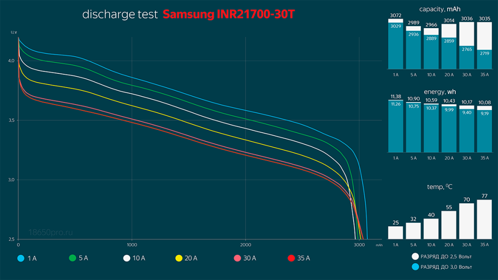 Samsung INR21700-30T - результаты тестирования Samsung INR21700-30T - результаты тестирования